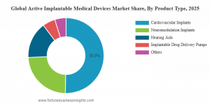 Active Implantable Medical Devices Market Share