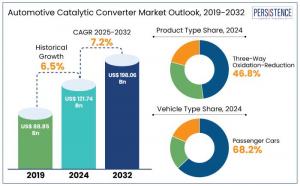 Automotive Catalytic Converter Market