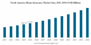Home Insurance Market