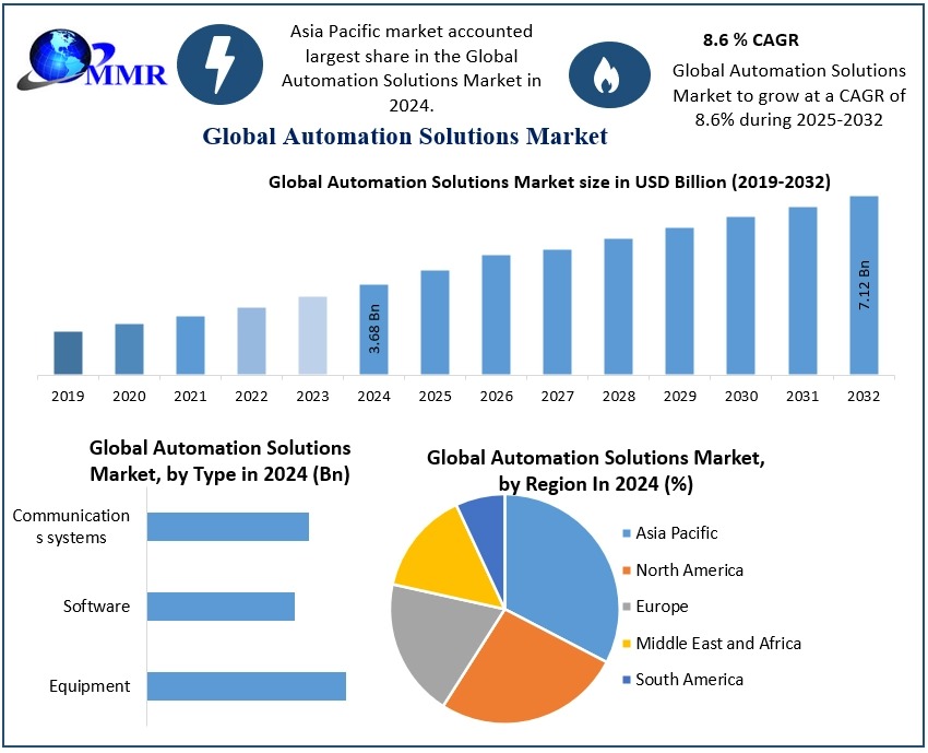 Automation Solutions Market