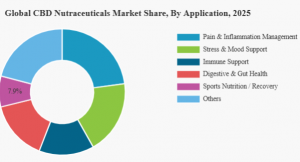 CBD Nutraceuticals Market