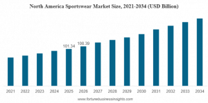 Sportswear Market Size