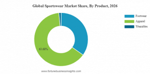 Sportswear Market Share