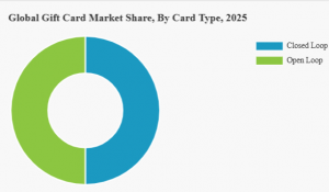 Gift Card Market