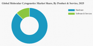 Molecular Cytogenetics Market