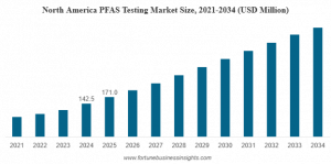PFAS Testing Market