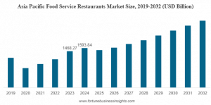 Food Service Market Size
