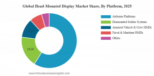 Head-Mounted Display Market Share