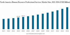 Human Resource Professional Services Market