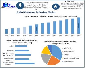 Cleanroom Technology Market