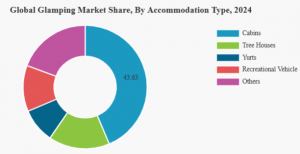 Glamping Market