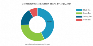 Bubble Tea Market Share
