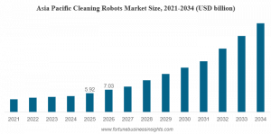 Cleaning Robot Market Size