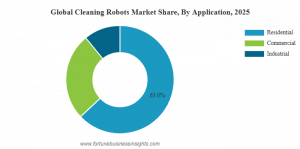 Cleaning Robot Market