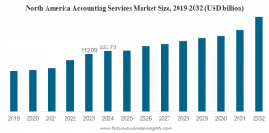 Accounting Services Market Size