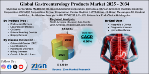 Gastroenterology Products Market