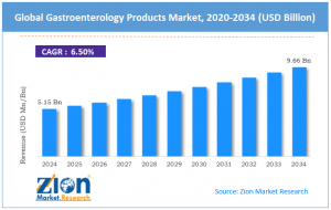 Gastroenterology Products Market size