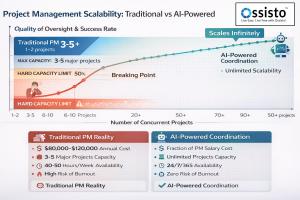 Infographic comparing traditional project managers with Ossisto’s AI-powered coordination, highlighting limited human capacity, higher cost, burnout risk, and unlimited scalable oversight with 24/7 availability.