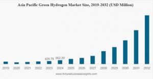 Green Hydrogen Market Size