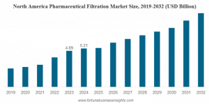 Pharmaceutical Filtration Market Size