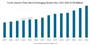 Plant-Based Packaging Market Size