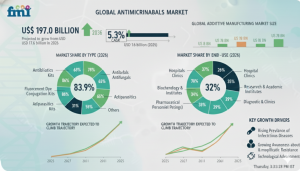 antimicrobials market size share