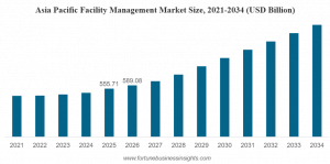 Facility Management Market Size
