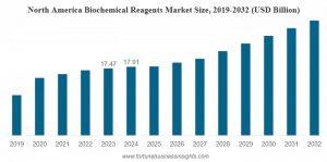 Biochemical Reagents Market Size