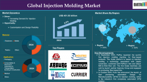 Injection Molding Market Size 2025