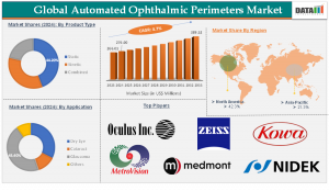 Automated Ophthalmic Perimeters Market