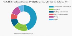 Polyvinylidene Fluoride (PVDF) Market Share