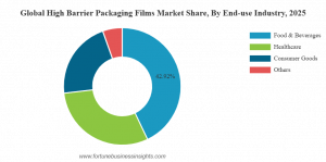 High Barrier Packaging Films Market Share
