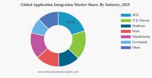 Application Integration Market Share