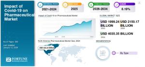 Pharmaceuticals Market Trends