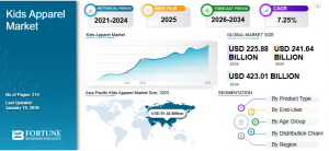 Kids Apparel Market
