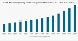 Operating Room Management Market Size