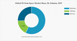5G from Space Market Size