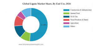 Lignin Market