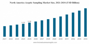 Aseptic Sampling Market Size