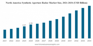 Synthetic Aperture Radar Market Size