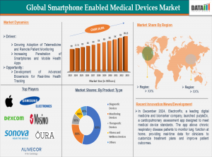 Smartphone Enabled Medical Devices Market