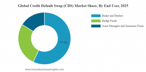 Credit Default Swap (CDS) Market Share