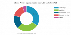 Private Equity Market Share