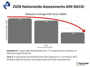 Infographic showing a sharp decline in Malaysia's average PISA Math scores from 440 in 2018 to 409 in 2022, alongside an announcement of the return of 2026 nationwide assessments for Standard 4 and Form 3. Eye Level logo in the corner.