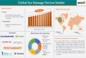 Eye Massage Devices Market Share