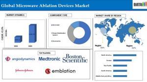 Microwave Ablation Devices Market