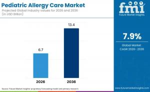 Pediatric Allergy Care Market