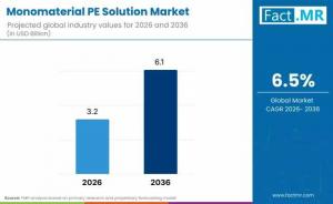 Monomaterial PE Solution Market