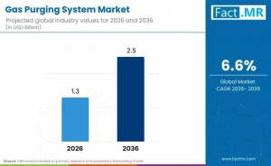 Gas Purging System Market