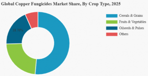 Copper Fungicides Market
